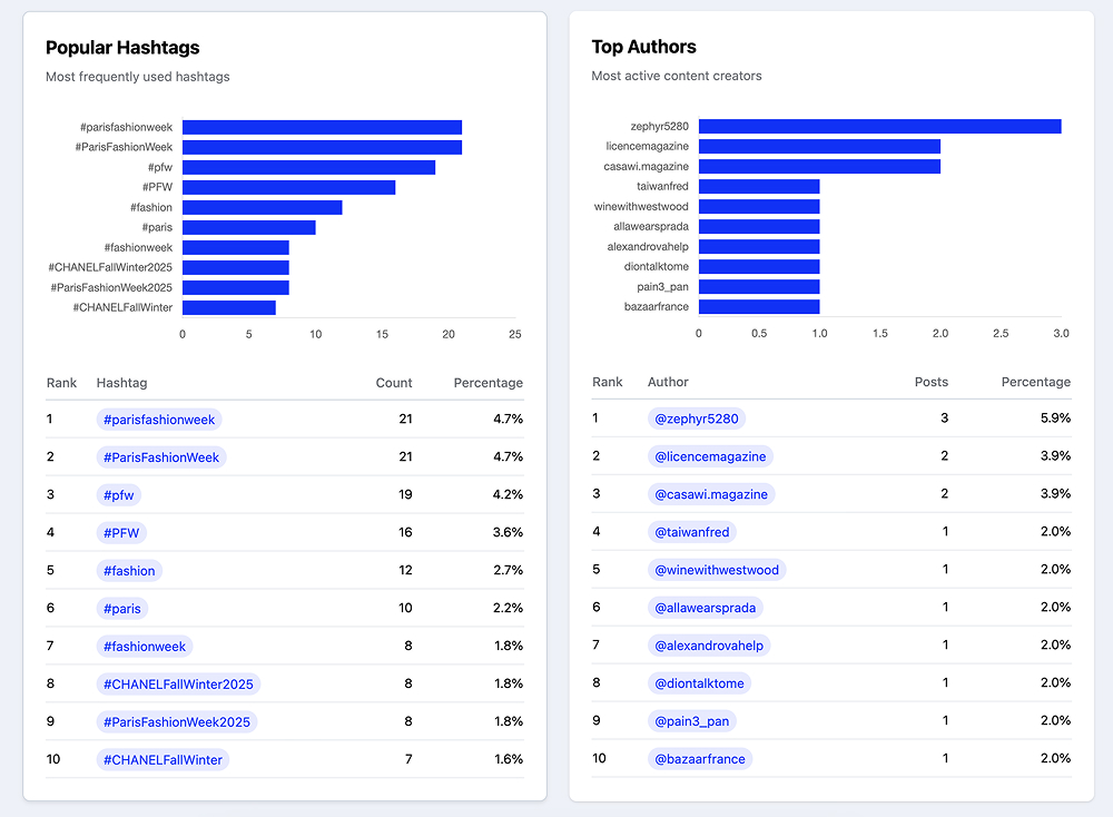 Brand analysis for top hashtags and authors via embedsocial brand sentiment analysis tool